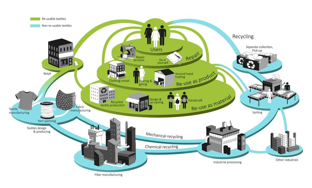 Lähde: Fontell & Heikkilä (2017) Model of circular business ecosystem for