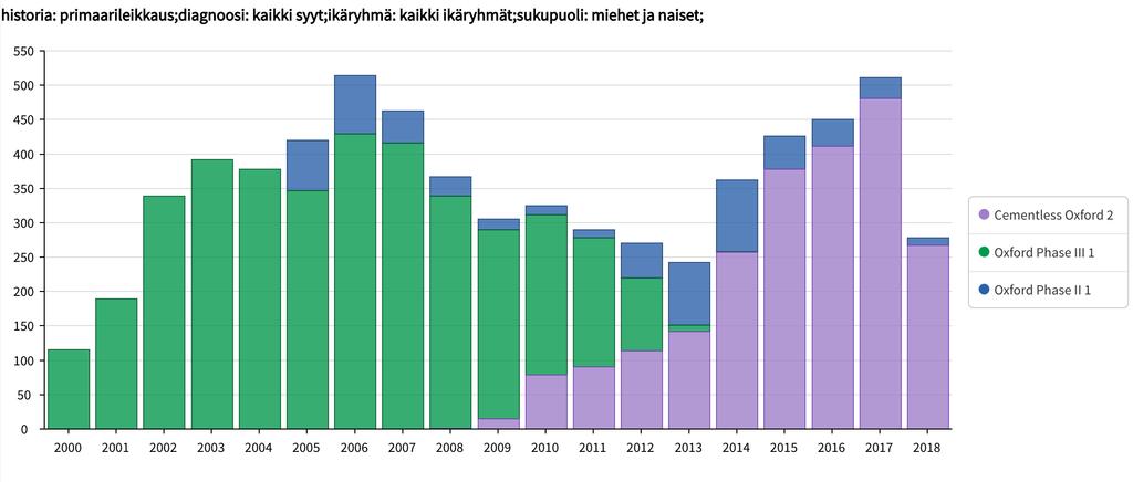 PF-proteesi ja UKA Suomi Anteromediaalinen OA UKA (Oxford) 2017 hieman yli 500/vuosi TKA hieman alle 12000/vuosi