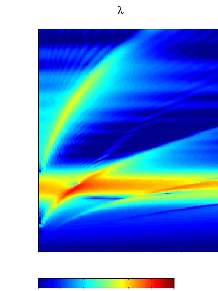 Results b) a) Figure 6.2. a) Simulated dispersion of emitted spin waves for K u = 5 10 4 J/m 3.