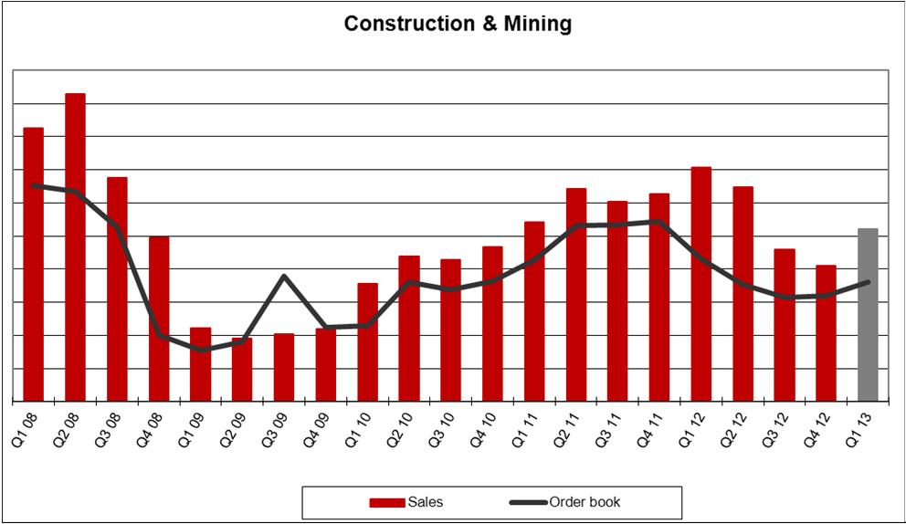 Rakennus- ja kaivosteollisuuden myynnin ja tilauskannan kehitys Tilauskanta Q1/2013 vs.