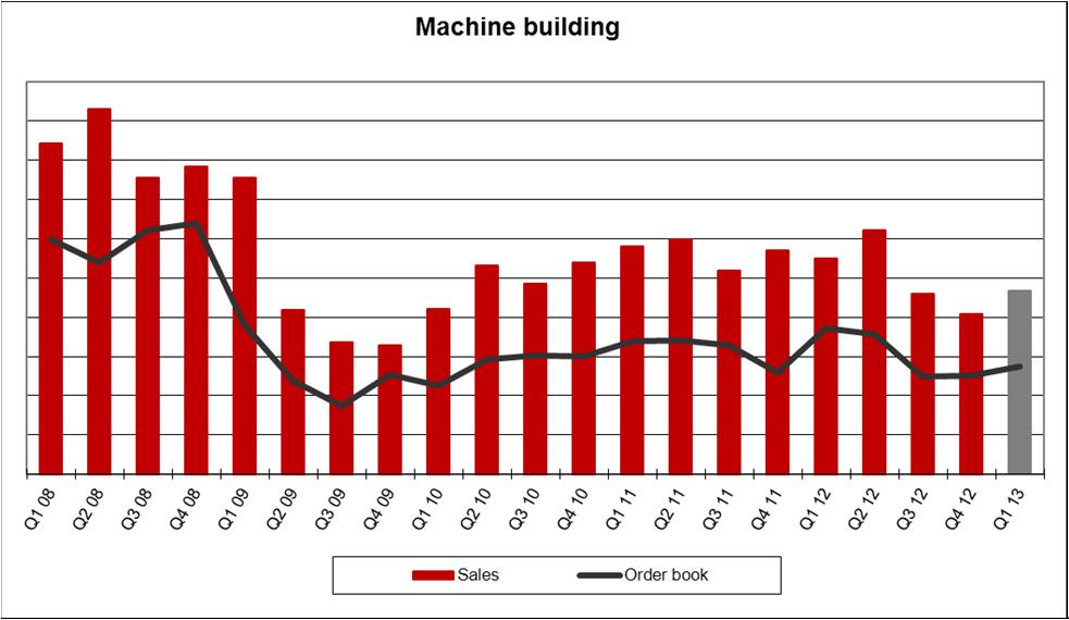 vs. Q4/2012 +9 % Myynti