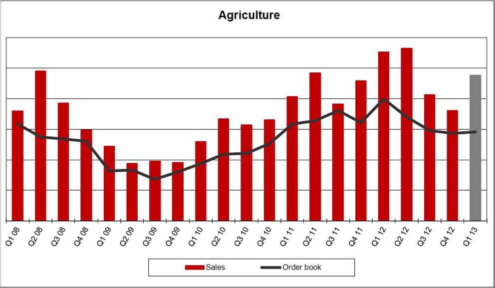 vs. Q4/2012 +1 % Myynti