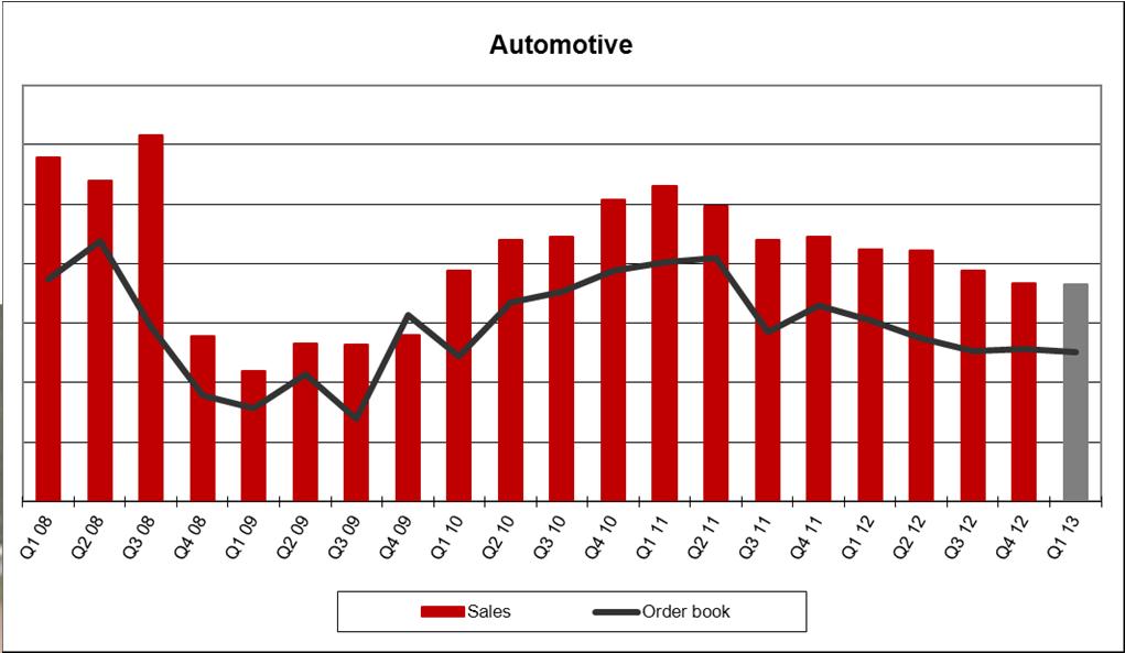 Autoteollisuuden myynnin ja tilauskannan kehitys Tilauskanta Q1/2013 vs.