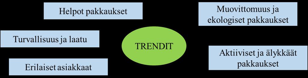 26 Kuva 8. Elintarvikepakkausmarkkinoiden trendejä. Yksi merkittävimmistä elintarvikepakkausmarkkinoiden trendeistä on muovittomuus ja ekologiset pakkaukset.