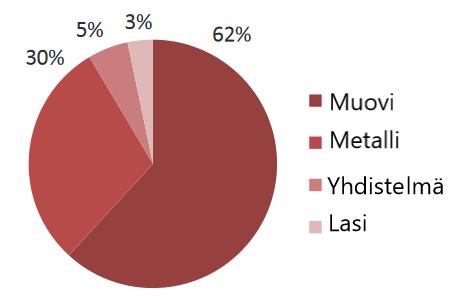 (Euroopan komissio 2018) Eri elintarvikealalla toimivat yritykset, niin tuottajat kuin tavaran toimittajat, ovat asettaneet myös omia tavoitteita muovin vähentämiselle.