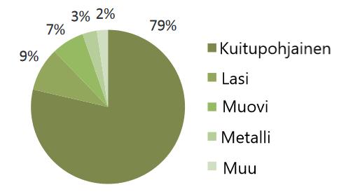 uudelleen käytettäviä tai biohajoavia sekä tuotepakkauksissa käytetyn muovin määrä tulee vähentyä 20 % nykyisestä (Kesko 2019).