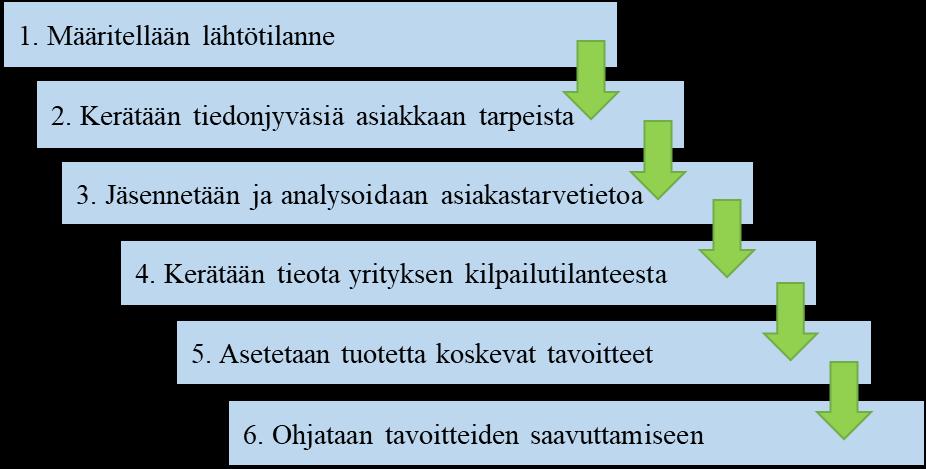 34 3.5 Asiakastarvekartoitus Asiakastarpeet ovat asiakkailla esiintyviä ongelmia, joita jokin tuote tai palvelu ratkaisee.