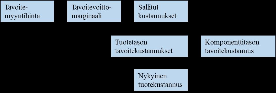 42 Tavoitekustannuslaskennassa korostuu markkinalähtöisyys ja yrityksen sisäinen toiminnan koordinointi ja kustannusten hallintakyky liikkeenjohtamisen menestyskeinona (Neilimo & Uusi-Rauva 2012, s.