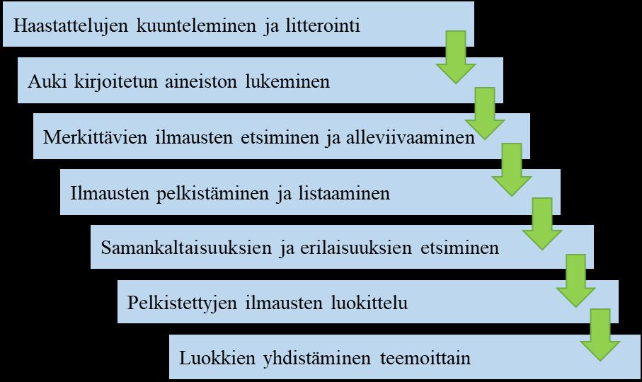 46 4.3 Tiedon analysoiminen Sisällönanalyysi on laadullisen tutkimuksen perusanalyysimenetelmä.