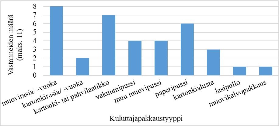 47 4.4 Haastattelujen tulokset Haastattelujen keskeiset tulokset on esitetty tässä luvussa. Haastattelujen tavoitteena oli selvittää kohdeyritysten pakkauksiin ja pakkaamiseen liittyviä tarpeita.