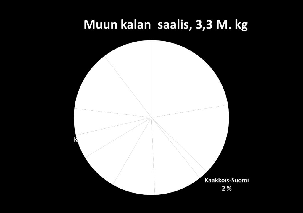 Sisävesisaalis maakunnittain 2017 Lappi ja