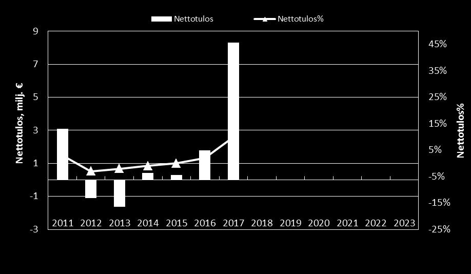 Lähtötaso -1 Milj.