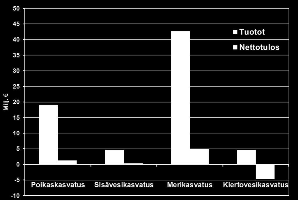 Vesiviljelyn tuotantomuotojen tulos 2016 24 Merikasvatus kannattavaa,