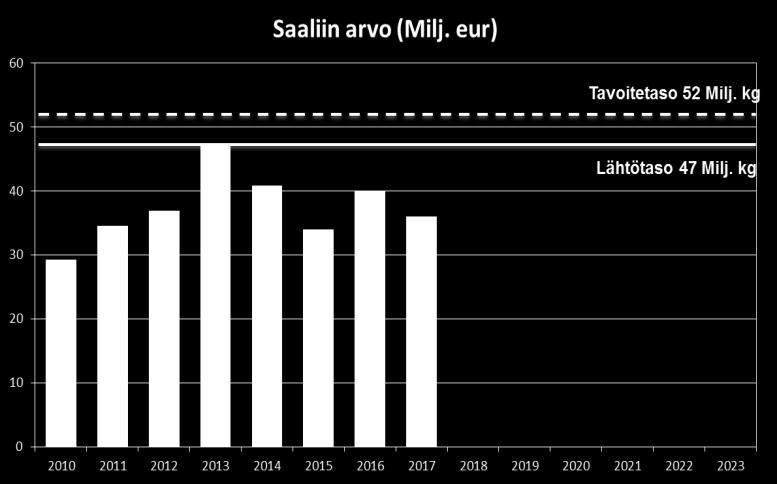 , %) Lähtö- ja tavoitetaso 8,1 Milj.