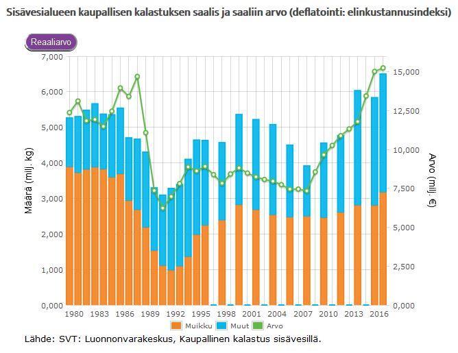 Sisävesialueen kaupallisen kalastuksen