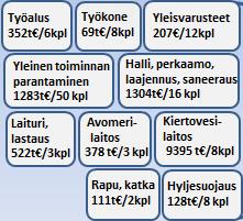 Vesiviljelyn rahoitus Innovaatio-ohjelma Investoinnit, EMKR/Kansallinen: 13,7