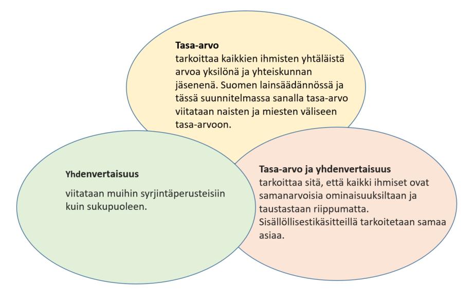 1. Johdanto Yhdenvertaisuus ja tasa-arvo ovat perusoikeuksia ja tarkoittavat periaatteessa samaa asiaa: syrjimättömyyden ja tasavertaisten mahdollisuuksien varmistamista kaikille sukupuolesta,