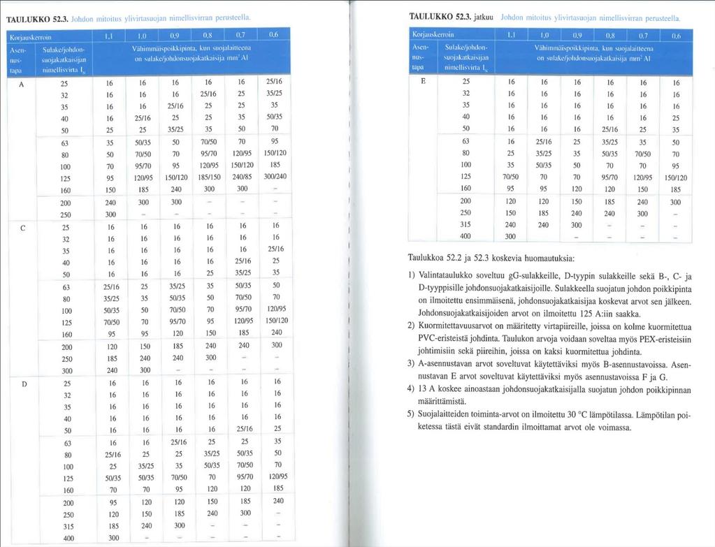 27 (78) Taulukko 4.Taulukko 52.3: Johdon mitoitus ylivirtasuojan nimellisvirran perusteella (Al) (STUL ry, 2012).