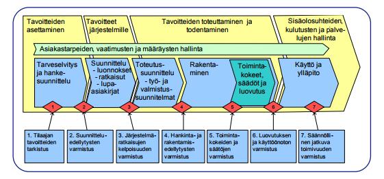 15 4.1 Toiminnan varmistamisen systematiikka Toiminnan varmistamisen kannalta on tärkeää seurata säännöllisesti ja koko hankkeen ajan tavoitteita ja vaatimuksia sekä niiden toteutumista.