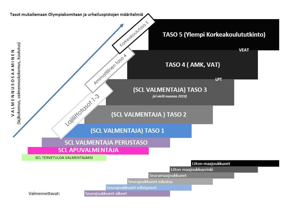 4. MITEN VOIN KEHITTTYÄ VALMENTAJANA KOULUTTAUTUMINEN SCL ja aluejärjestöt tarjoavat laajan valmentajan koulutuspolun. Seuroilla voi olla myös omia valmentajanpolkuja.