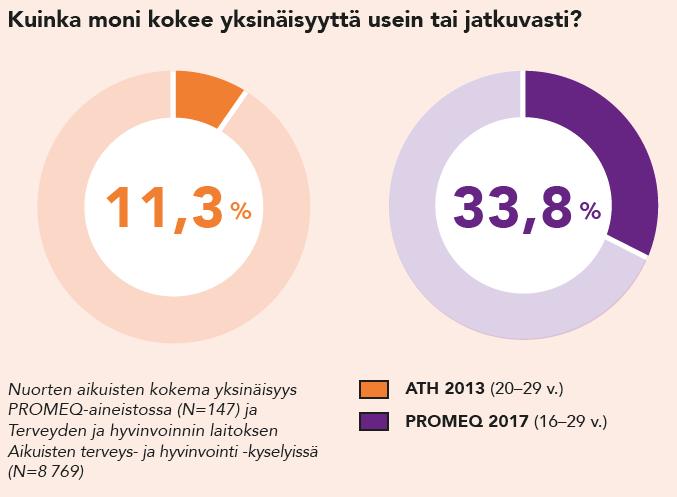 Nuoret aikuiset työn ja koulutuksen ulkopuolella Työn ja koulutuksen ulkopuolisuus yhteydessä hyvinvoinnin vajeisiin ja sosiaaliseen ulkopuolisuuteen