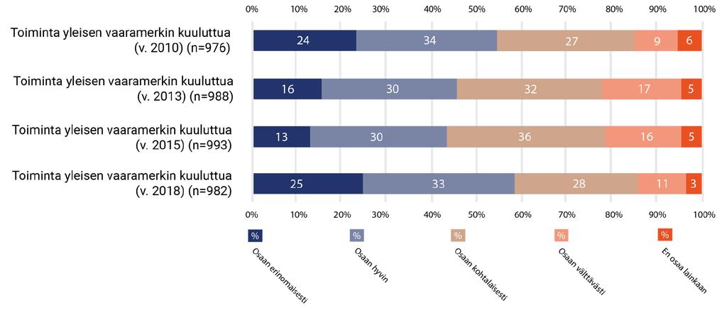 Kuvio 3. Vastaajien arvio omasta osaamisesta: toiminta yleisen vaaramerkin kuuluttua (%) Kuvio 4. Vastaajien arvio omasta osaamisesta: hätäilmoituksen teko (%) kohdalla.