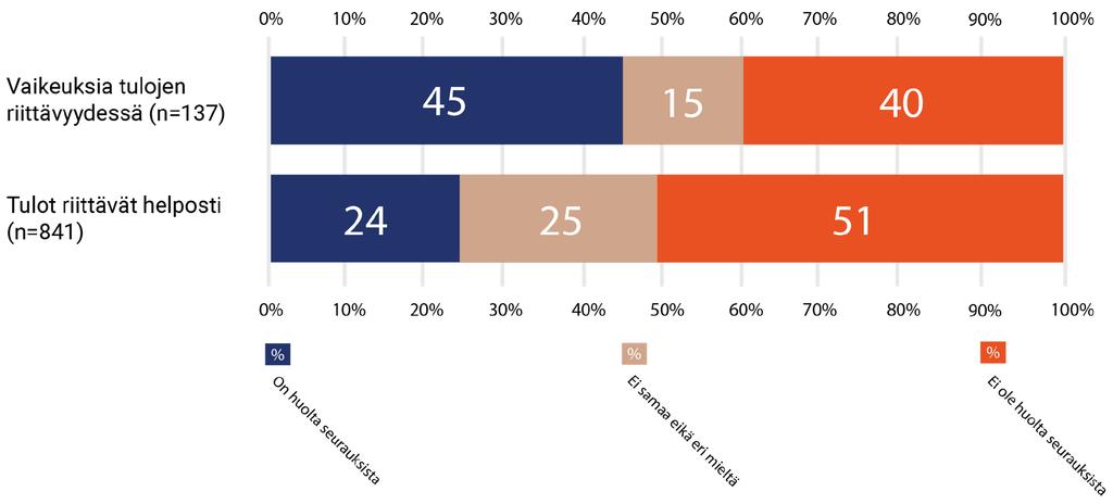 Puolet (50 %) vastaajista ei ole huolissaan vakavan häiriötilanteen seurauksista itselle ja läheisille.