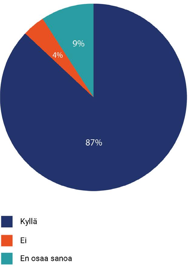 5.7 Vastuu asumisen turvallisuudesta Suurin osa (87 %) kokee pystyvänsä vaikuttamaan riittävästi asumisen turvallisuuteen.