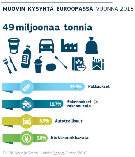 EU:n strategia muoveista kiertotaloudessa Nyt lausuttavat tiedonannot ovat kiertotalouden vauhdittamisen kannalta keskeisiä aloitteita: Ensivaiheen avauksia muoviongelman hillitsemisessä