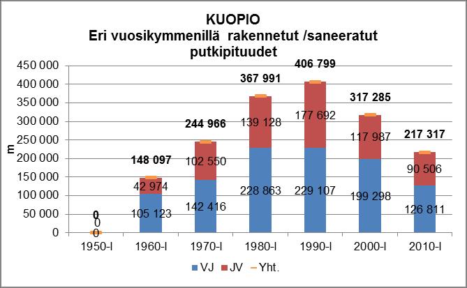 TULEVAT INVESTOINNIT VERKOSTOJEN SANEERAUSTARVE (1/2) 1) Verkostojen kuntoa voidaan arvioida epäsuorasti laskuttamattoman veden osuudella.