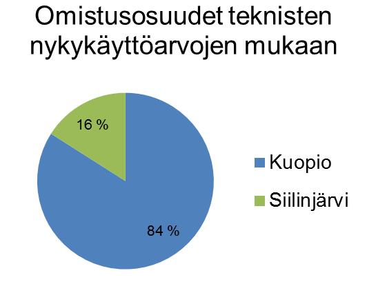 JÄRJESTELYN TOTEUTUS Parametri Kuopio Siilinjärvi NKA 84 % 16 % Väkiluku 2017 85 % 15 % Laskutettu vesi 2018 88 % 12 % Laskutettu jätevesi 2018 85 % 15 % Kuopion alueellinen vesihuoltoyhtiö