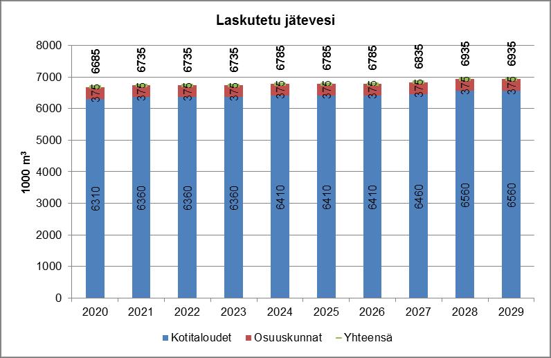 Kuopiossa laskutetun vesi- ja jätevesimäärän arvioitiin kasvavan vuodesta 2019 vuoteen 2029 noin 2-3 %.