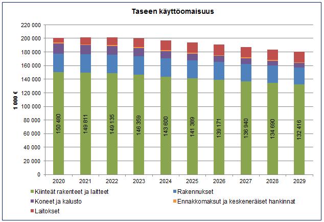 TASE Ehdotetulla investointisuunnitelmalla taseen käyttöomaisuuden