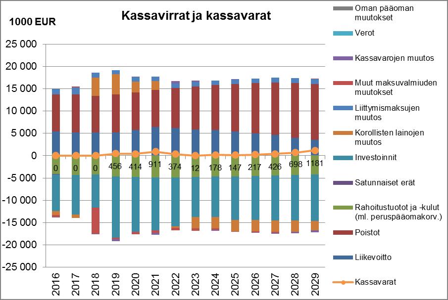 Muina vuosina maksutulot riittävät kattamaan toiminnan kustannukset ja