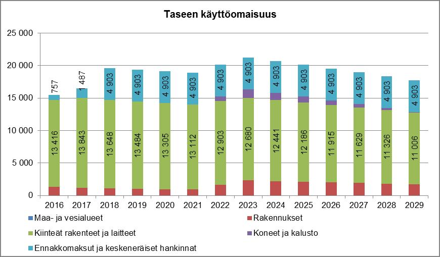 TASE Ehdotetulla investointisuunnitelmalla taseen käyttöomaisuuden arvo nousee