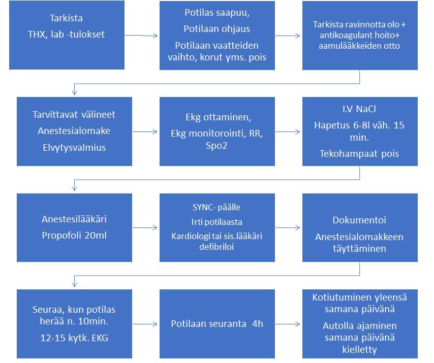 21 Kuvio 1. Sairaanhoitajan tehtävät sydämen sähköisessä rytminsiirrossa. ( Koskinen & Luoma 2018). 4.