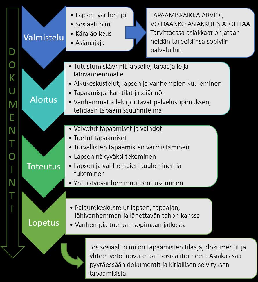 TAPAAMISPAIKKATOIMINNAN PROSESSI Kun tapaamispaikkaan otetaan yhteyttä asiakkuuden mahdolliseksi aloittamiseksi, tapaamispaikka tarvitsee