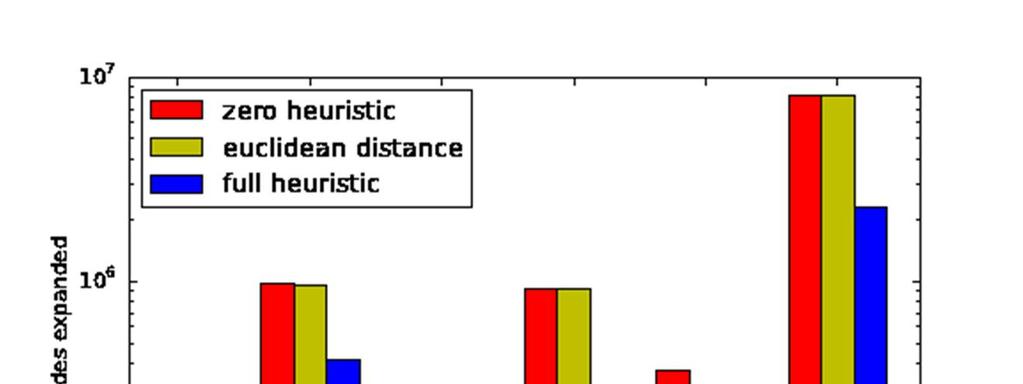 Heuristiikkafunktioiden vertailutulokset Nolla: h(x) = 0 Euklidinen: