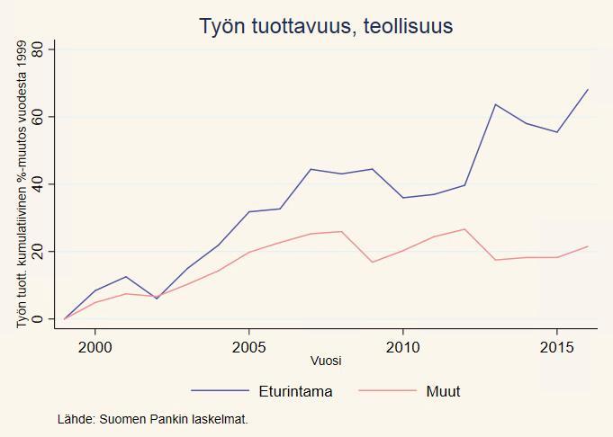 Yritysten tuottavuuskehitys on osin eriytynyt Suomessakin Juuso Vanhala ja Matti Virén: Tuottavuuskasvun eriytyminen Suomen yrityksissä. www.eurojatalous.