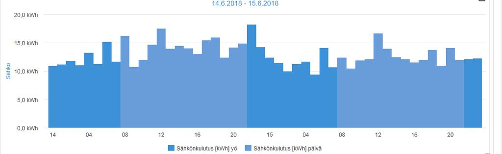 Sähkönkulutus robottitilalla (1 robotti,