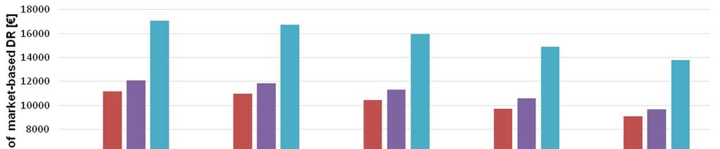 Case study results Economic benefits of network-based DR Peak power reduction [kw]