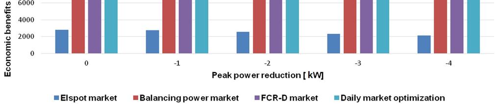 market-based DR Valtonen, P. et al.