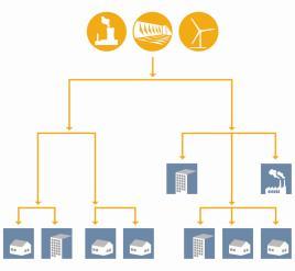 Controllable multi-directional power flow Operation based on real time data Smart Grid integrates