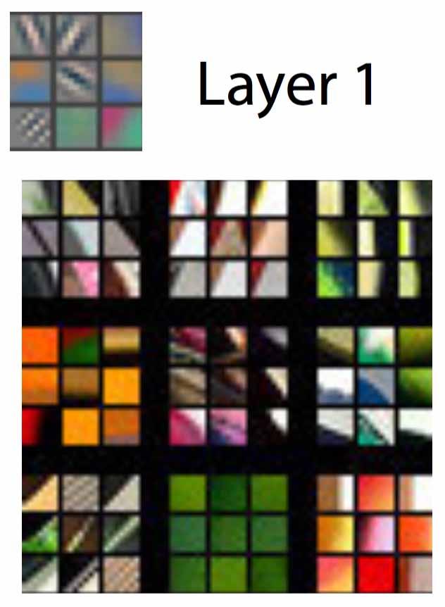 Convolutional neural network Zeiler, Fergus.