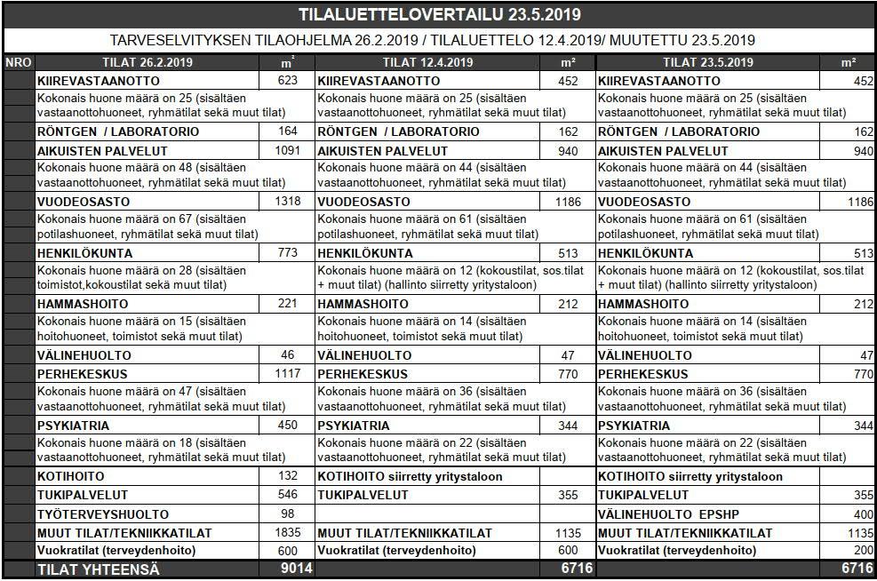 9 TAULUKKO 1 Tilaluettelo vertailu hankesuunnitelman aikana karsinnoista.