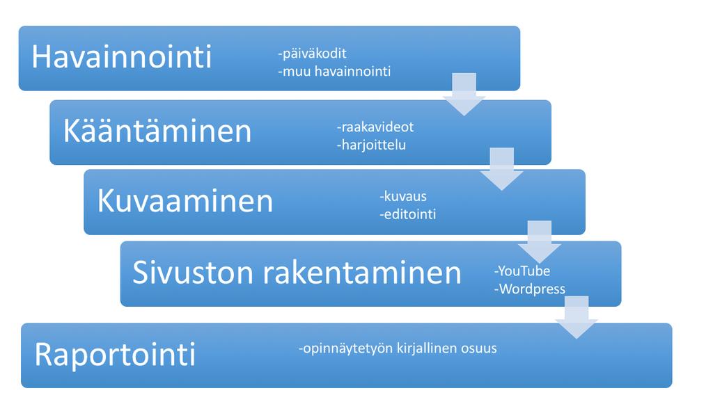 2.2 Tavoite, kehittämistehtävä ja menetelmät 11 Opinnäytetyöni tavoitteena oli tuottaa internettiin helposti käytettävissä oleva ja ilmainen sivusto, josta löytyy tyypillisimpiä lasten kanssa