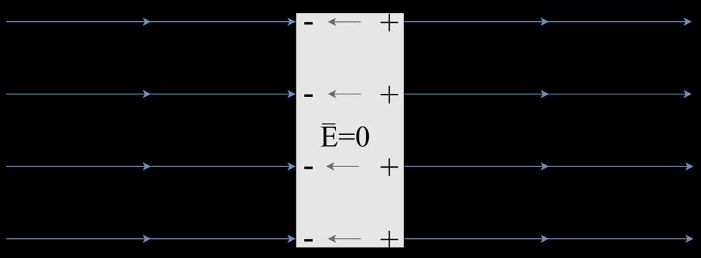 14 Ψ = εe da A Ψ = εea = εe 4πr 2 = ε Ψ = Q = εe da A 1 4πε Q r 2 4πr2 (11) 3.3 Kappaleet sähkökentässä Useimmat aineet luokitellaan joko johteiksi tai eristeiksi.