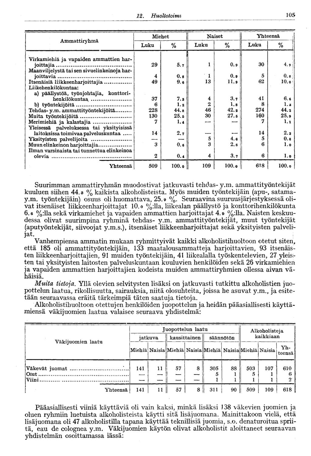 05. Huoltotoimi Ammattiryhmä Miehet Naiset Yhteensä i Luku % Luku % Luku /o! Virkamiehiä ja vapaiden ammattien har- 9 5.7 0.9 0 4.9: Maanviljelystä tai sen sivuelinkeinoja harjoittavia 4 0.8 0.9 5 0.