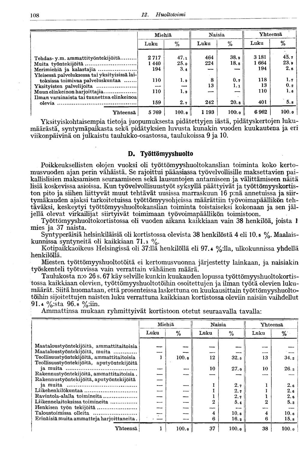 08. Huoltotoimi Miehiä Naisia Yhteensä Luku % Luku % Luku % Tehdas- y.m. ammattityöntekiiöitä 77 47.i 464 8.9 8 45.7 Muita työntekijöitä 440 5.o 4 8.8 664.9 Merimiehiä ja kalastajia 94.4 94.