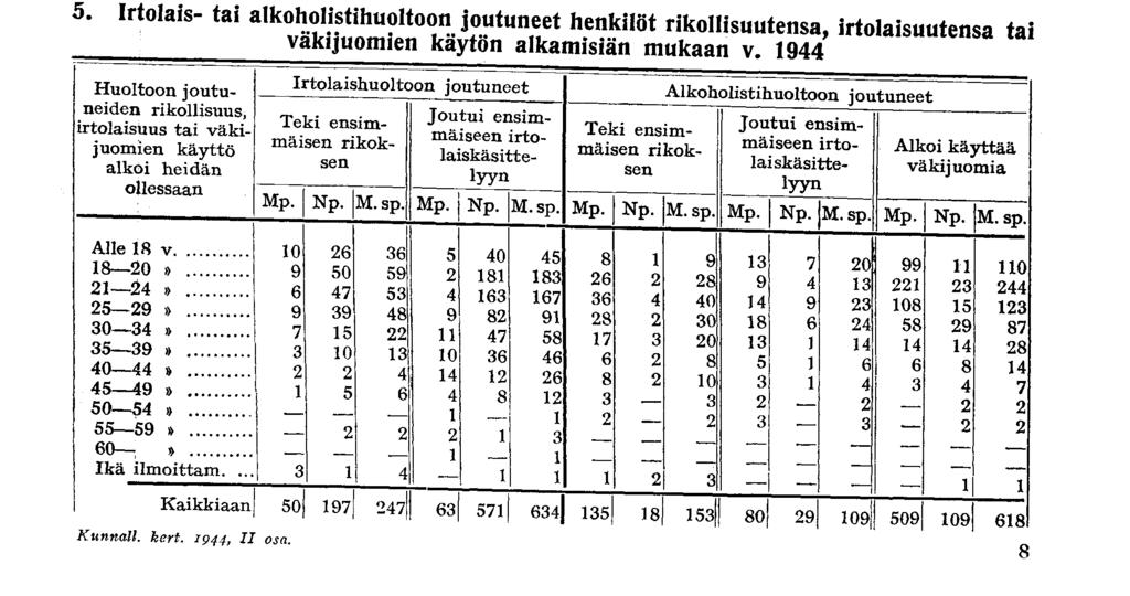 . Huoltotoimi 4. Irtolaishuoltoon joutuneet henkilöt heitä koskevien henkilötietojen ja huollon perusteen mukaan v.